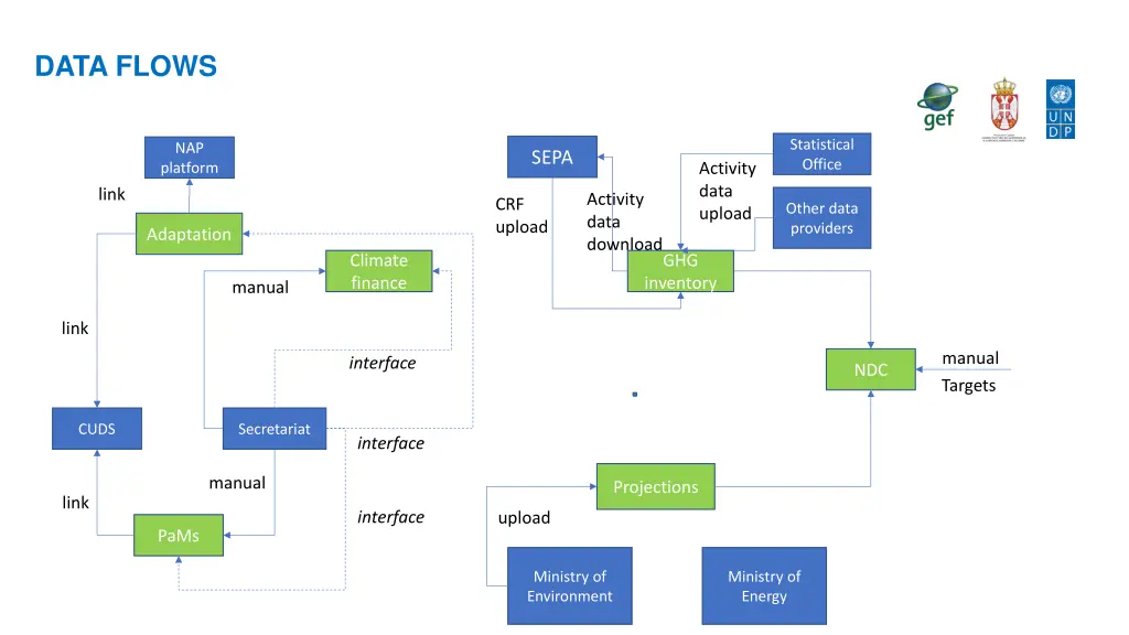 data flows