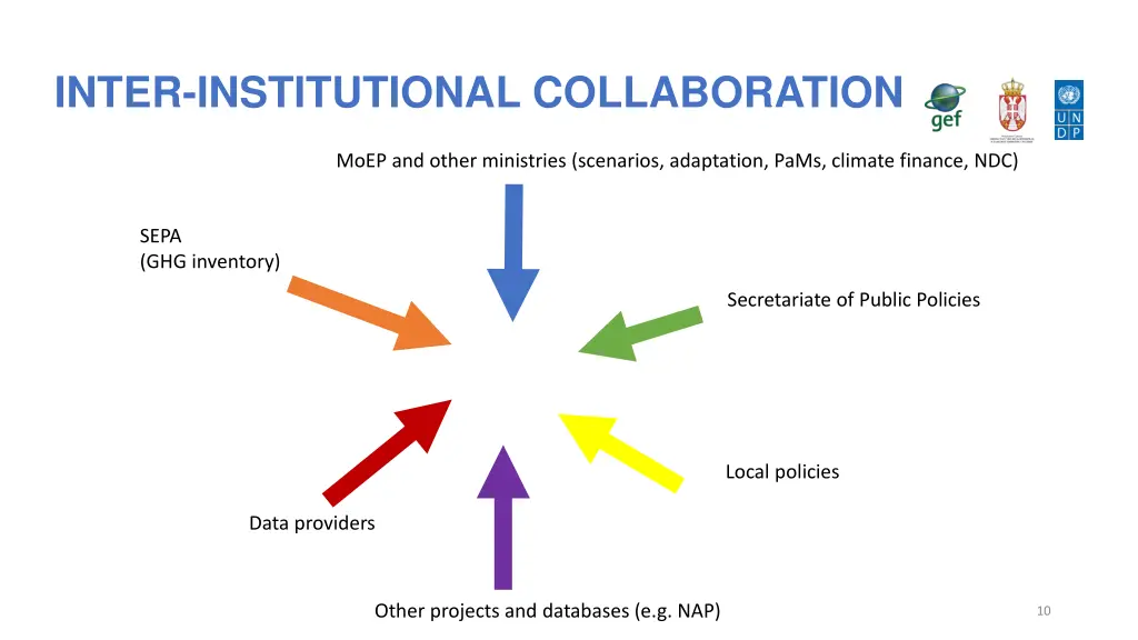 inter institutional collaboration 1