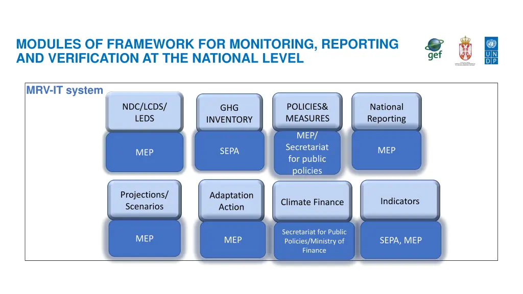 modules of framework for monitoring reporting