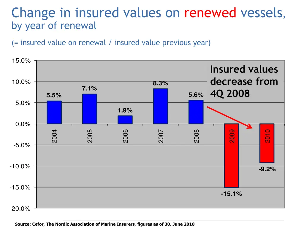 change in insured values on renewed vessels