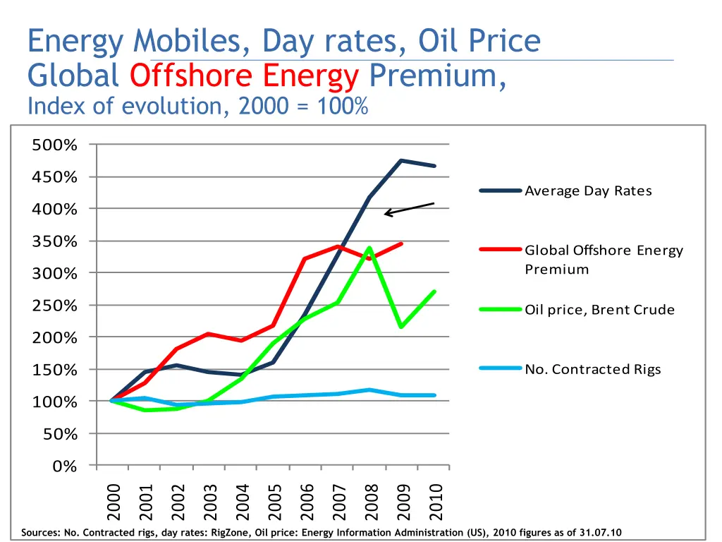 energy mobiles day rates oil price global