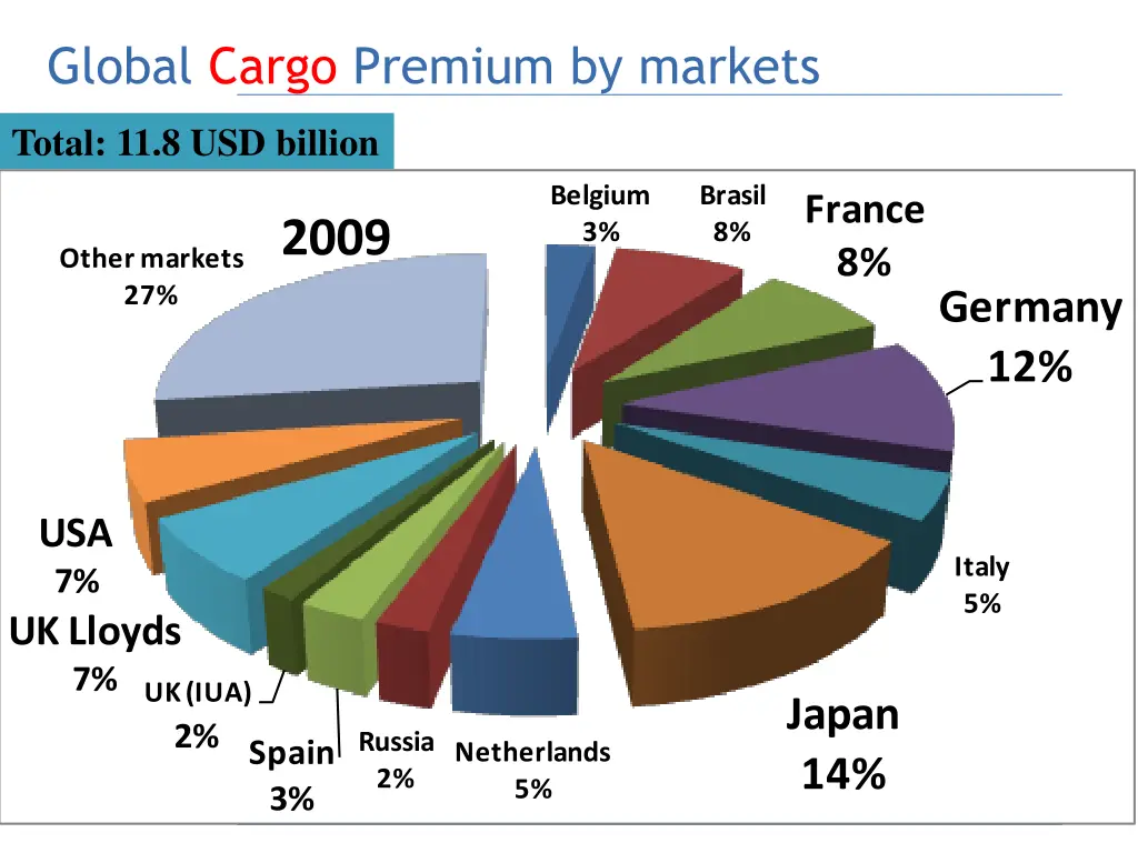 global cargo premium by markets