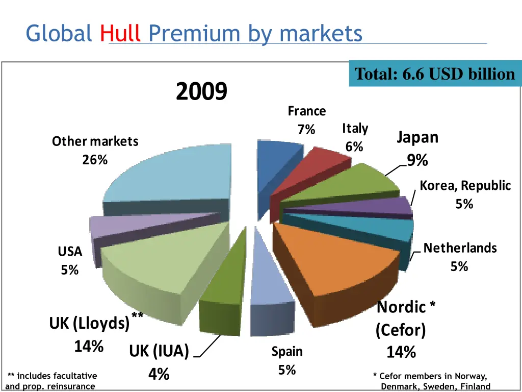 global hull premium by markets