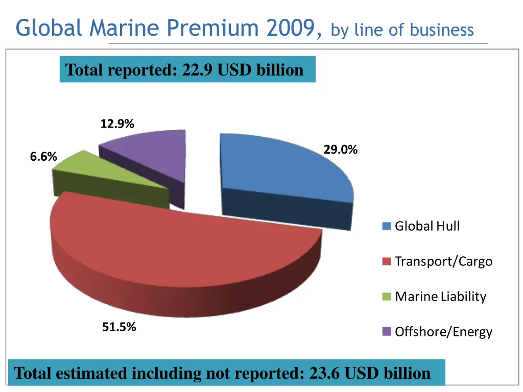 global marine premium 2009 by line of business