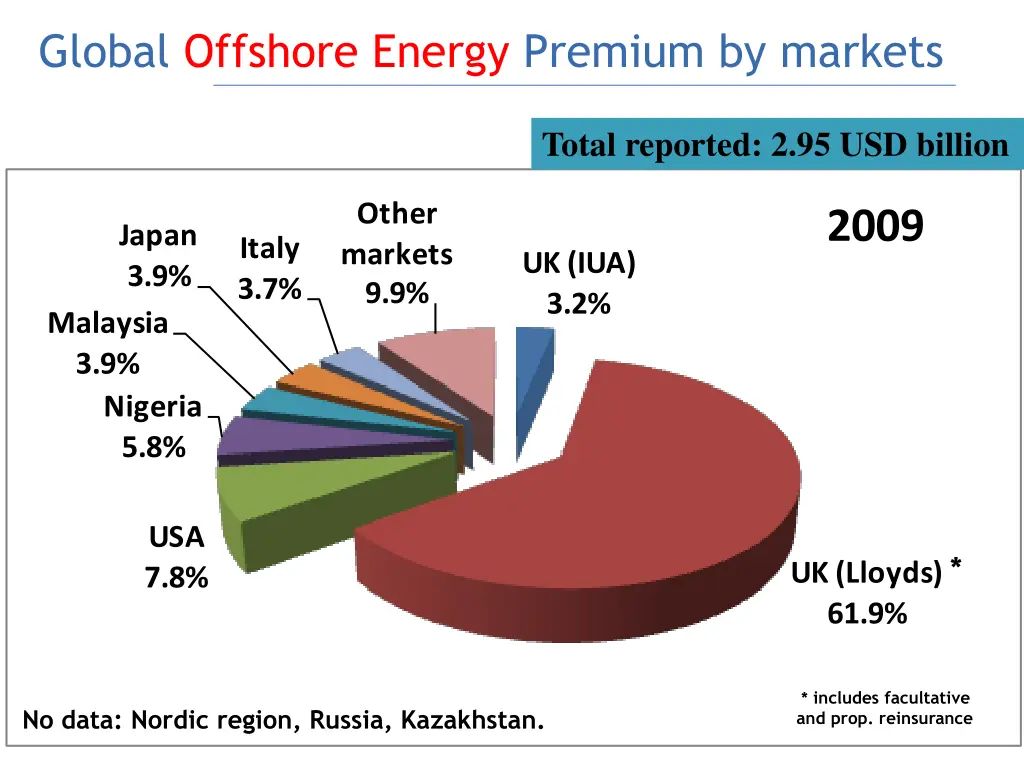 global offshore energy premium by markets