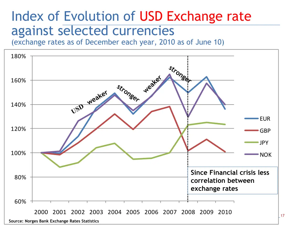 index of evolution of usd exchange rate against