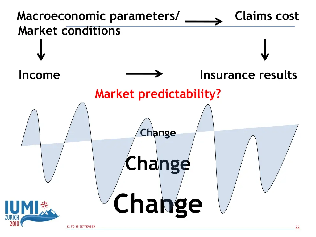 macroeconomic parameters claims cost market