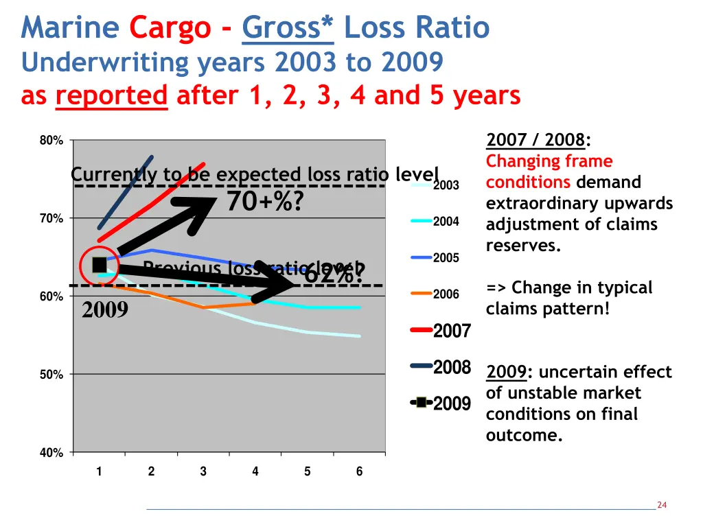 marine cargo gross loss ratio underwriting years