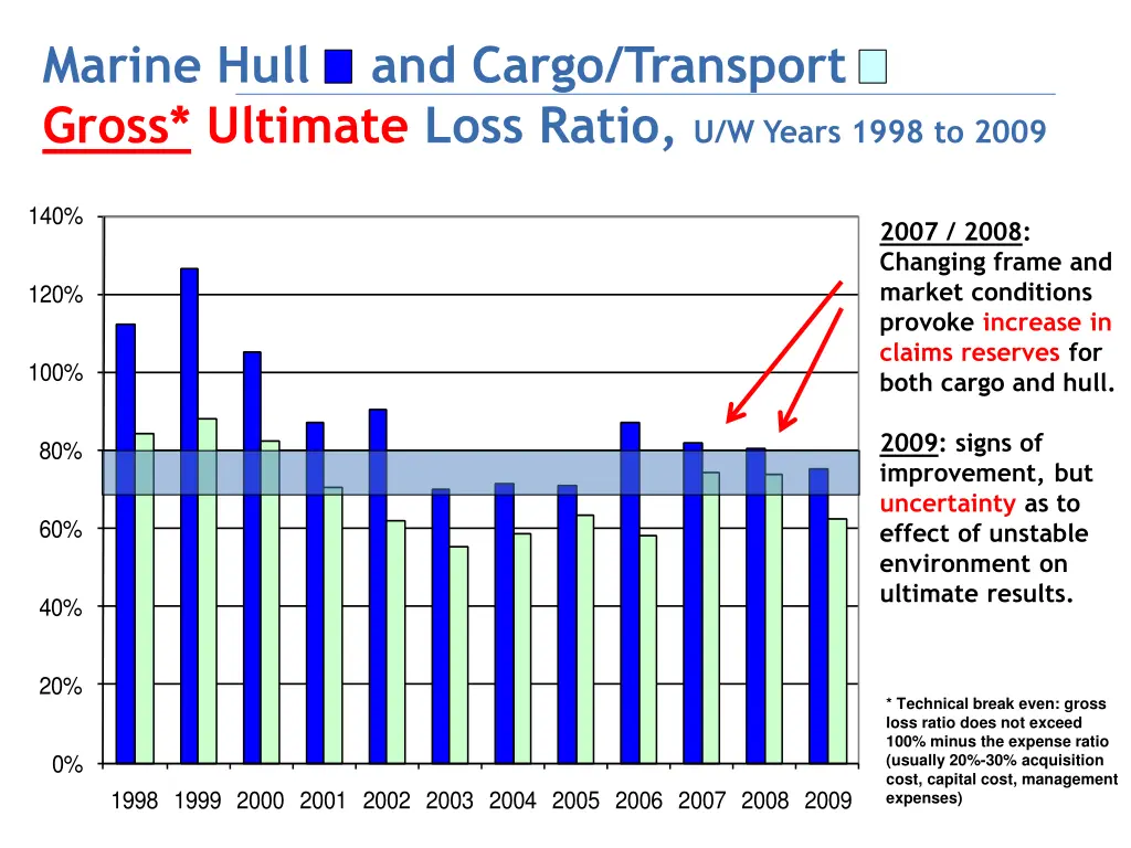 marine hull and cargo transport gross ultimate