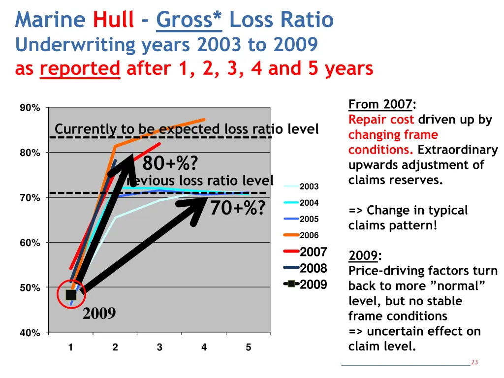 marine hull gross loss ratio underwriting years