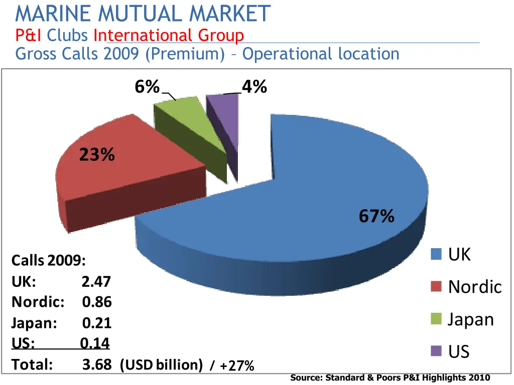 marine mutual market p i clubs international