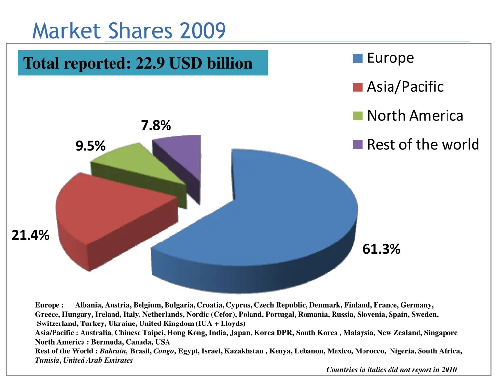 market shares 2009