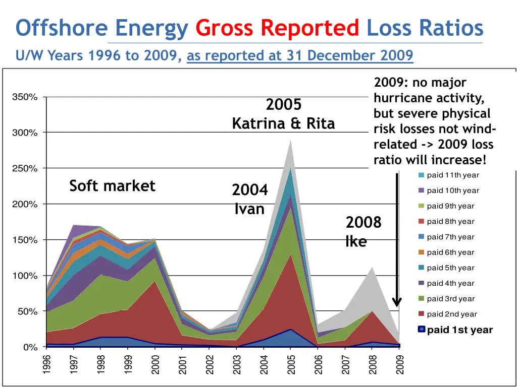 offshore energy gross reported loss ratios