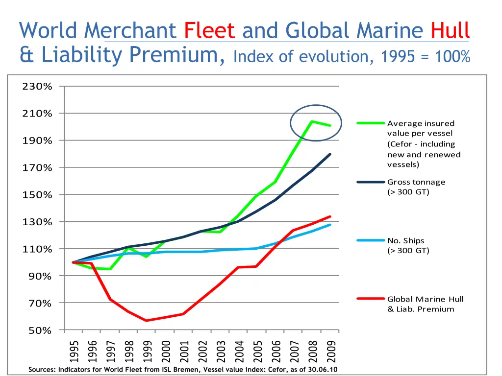 world merchant fleet and global marine hull