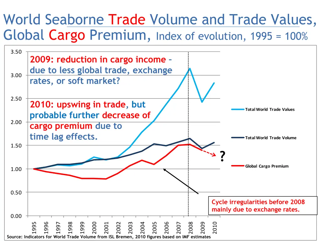world seaborne trade volume and trade values