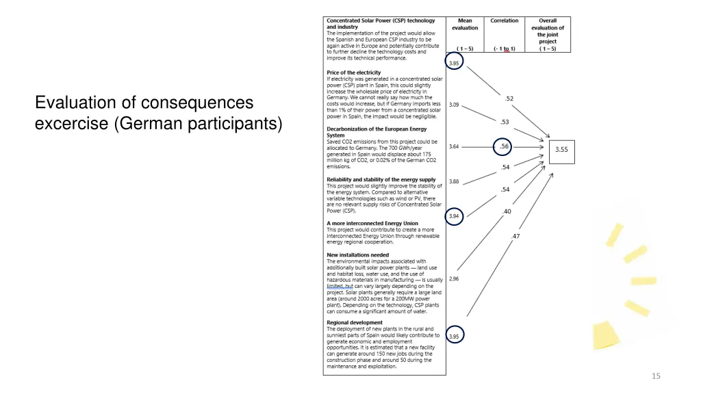 evaluation of consequences excercise german