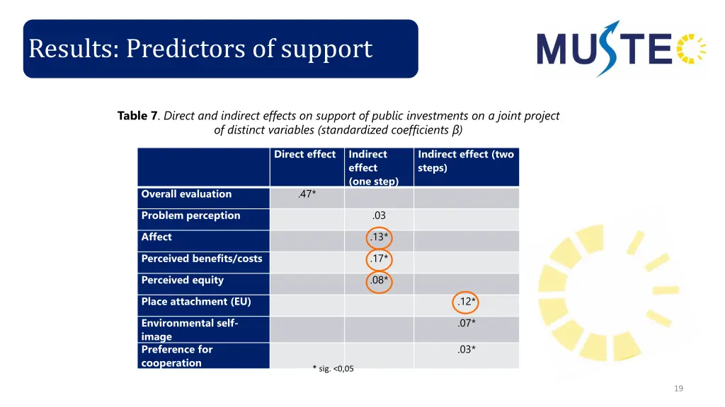 results predictors of support 1