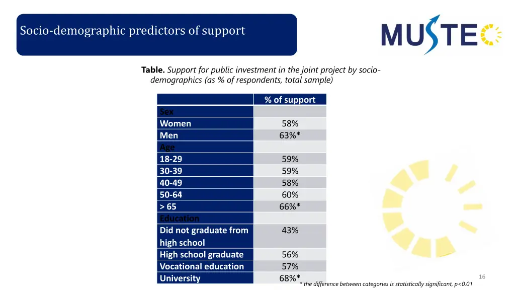 socio demographic predictors of support
