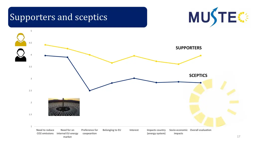 supporters and sceptics