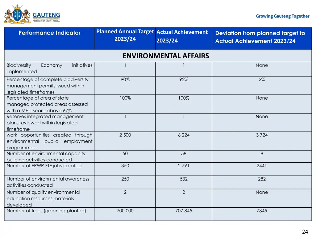 planned annual target 2023 24 16