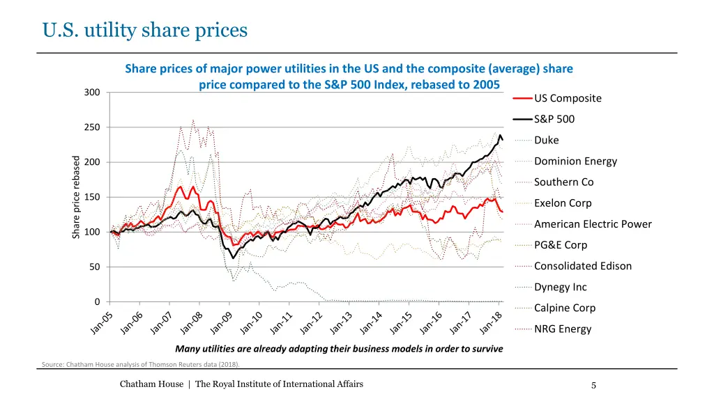 u s utility share prices