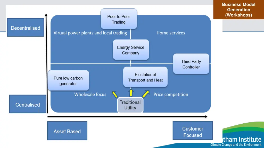 business model generation workshops