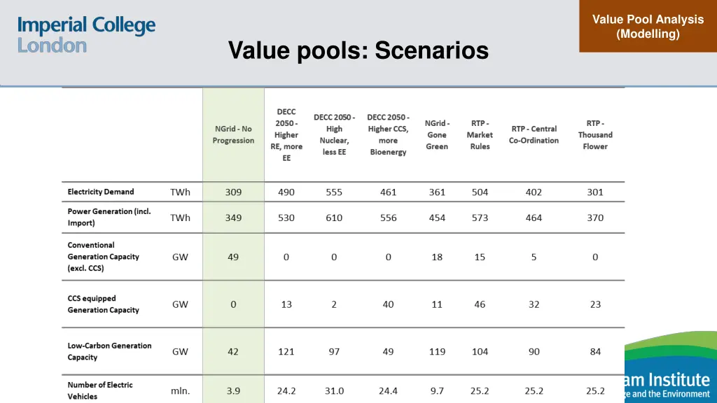 value pool analysis modelling