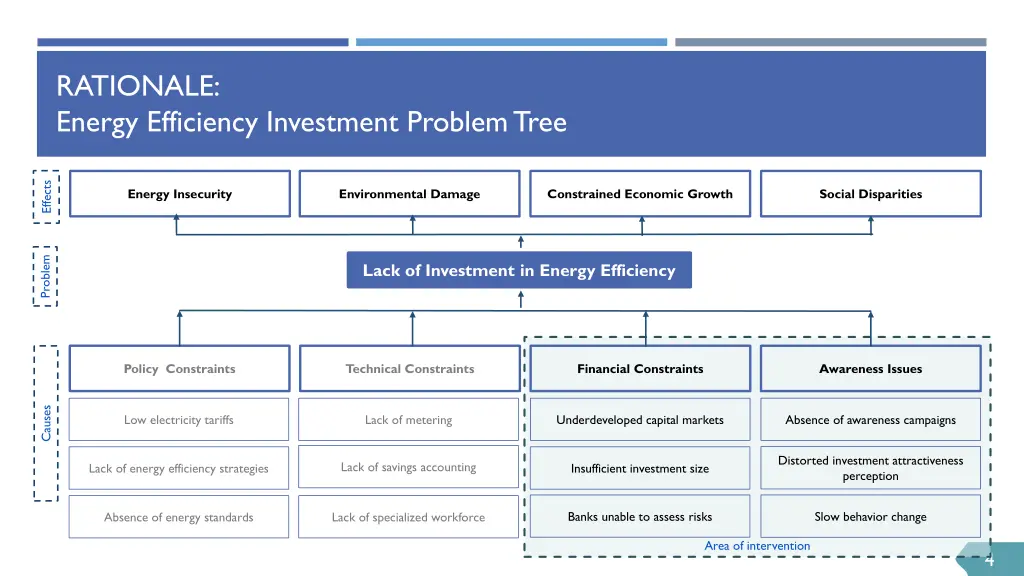 rationale energy efficiency investment problem