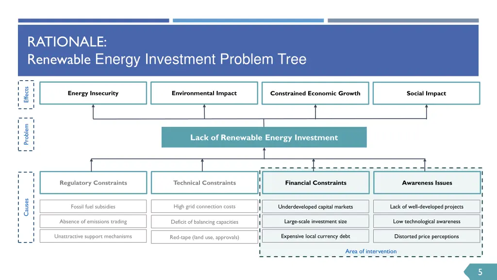 rationale renewable energy investment problem tree