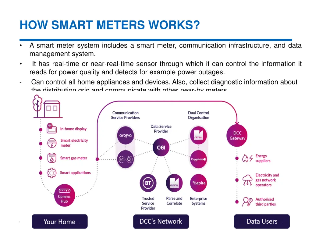 how smart meters works