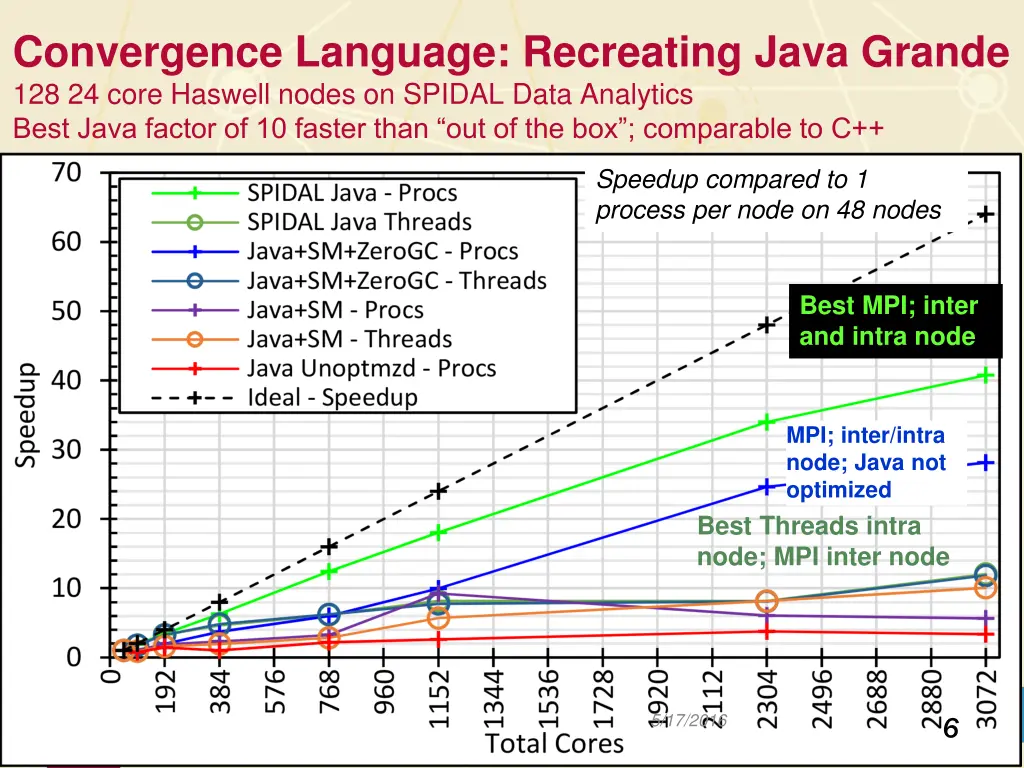 convergence language recreating java grande