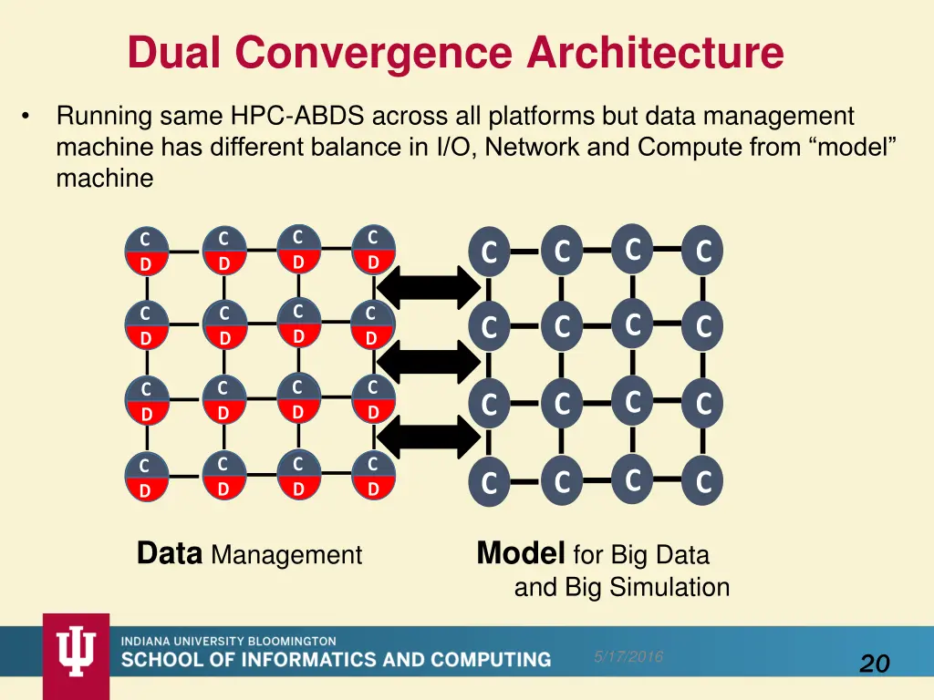 dual convergence architecture