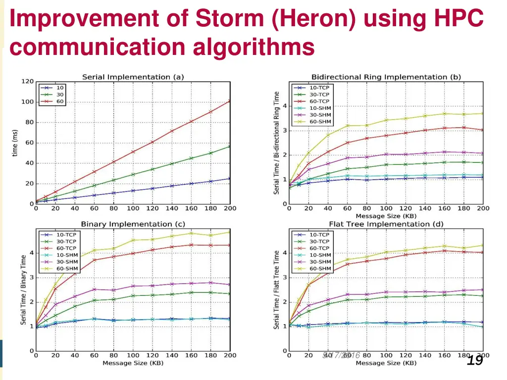 improvement of storm heron using
