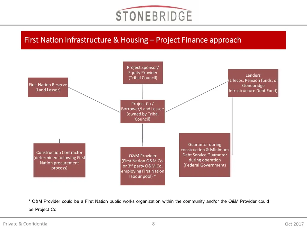 first first nation nation infrastructure