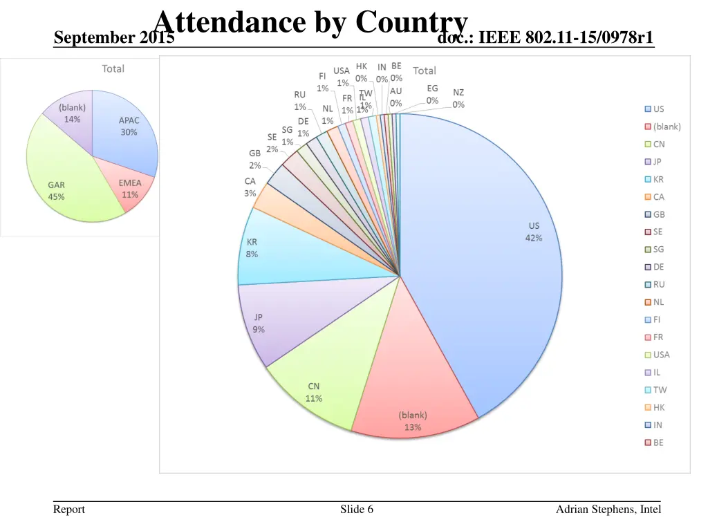 attendance by country september 2015