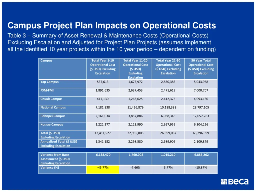 campus project plan impacts on operational costs