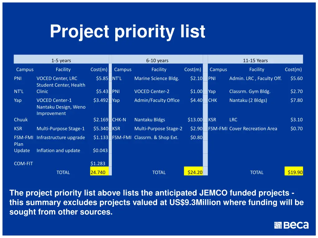 project priority list