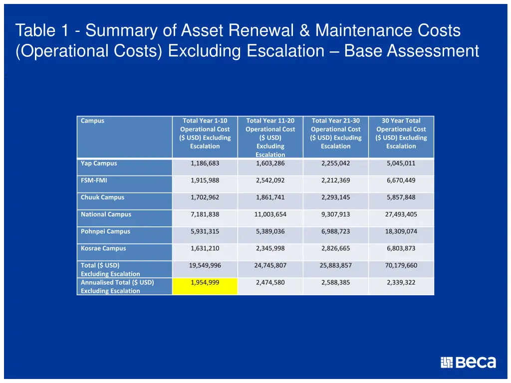 table 1 summary of asset renewal maintenance