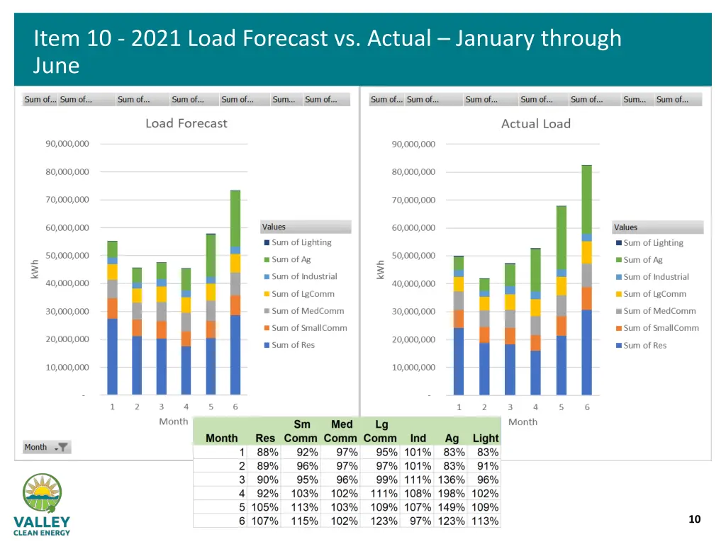 item 10 2021 load forecast vs actual january