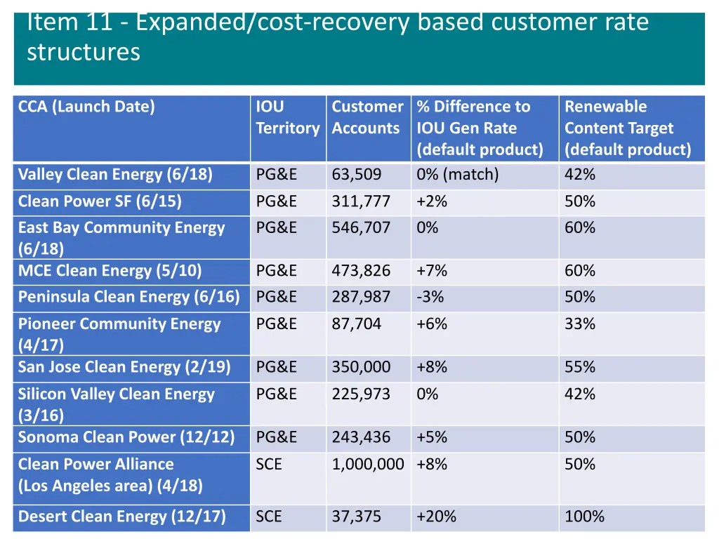 item 11 expanded cost recovery based customer