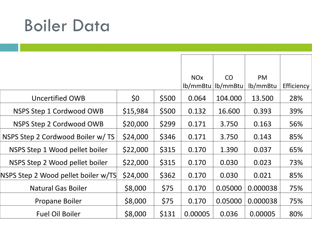 boiler data