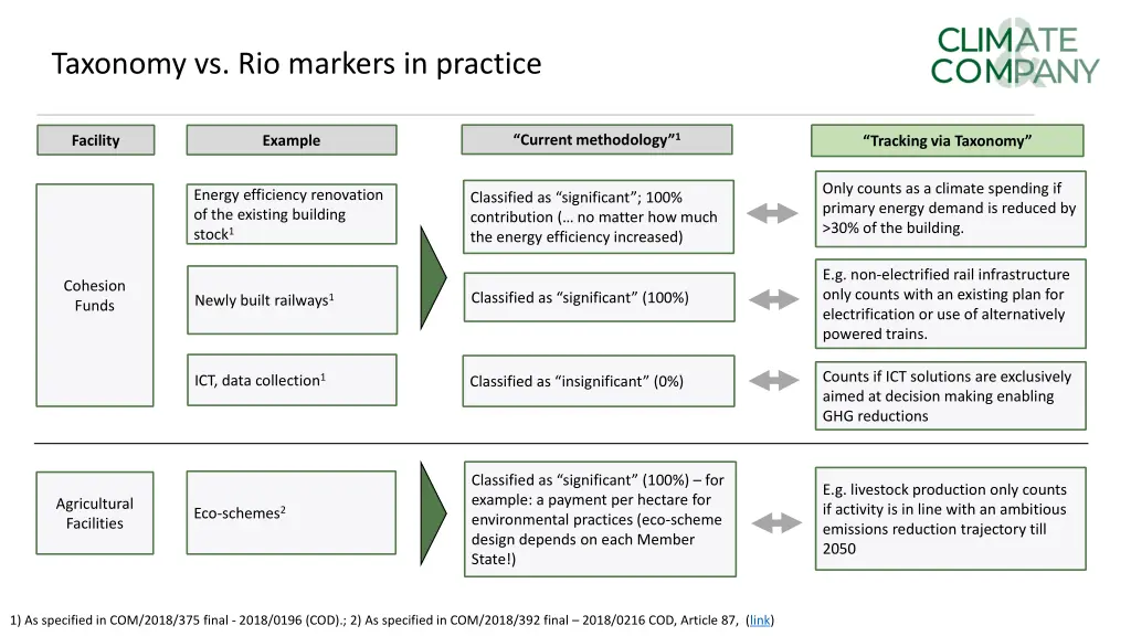 taxonomy vs rio markers in practice