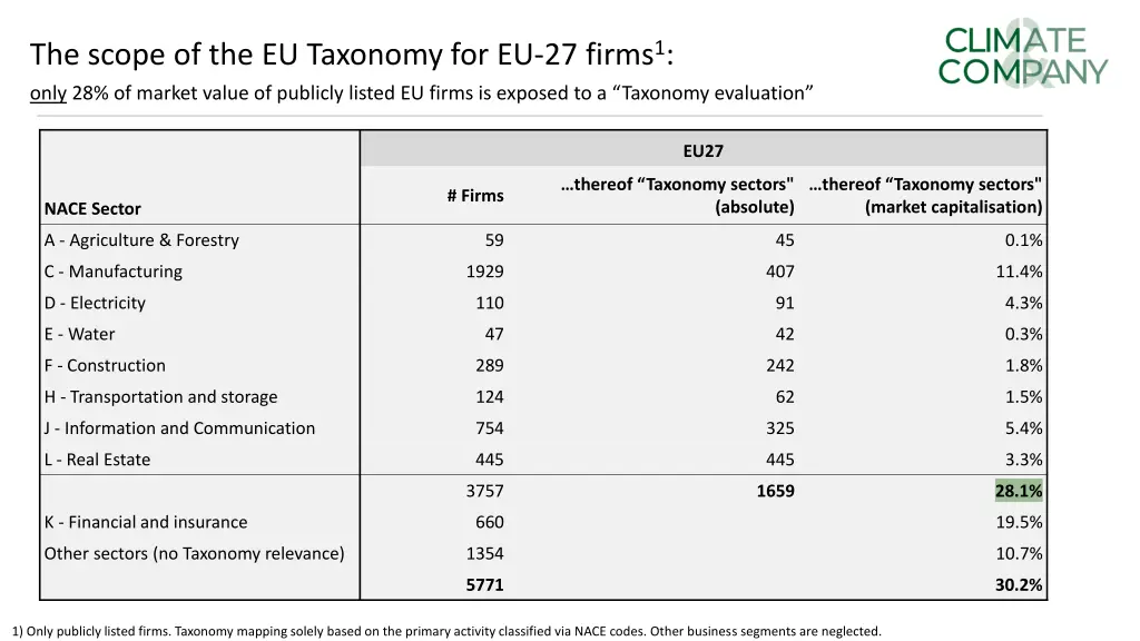the scope of the eu taxonomy for eu 27 firms 1