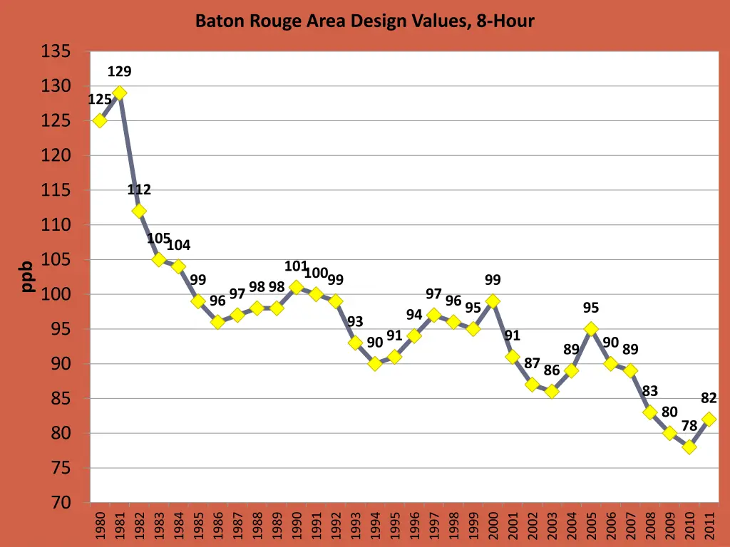 baton rouge area design values 8 hour