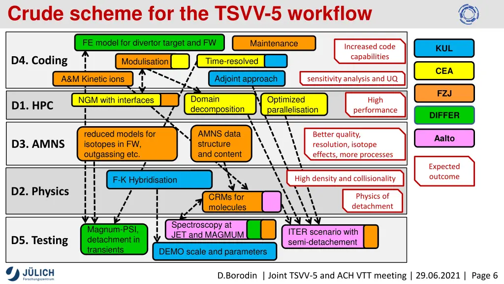 crude scheme for the tsvv 5 workflow
