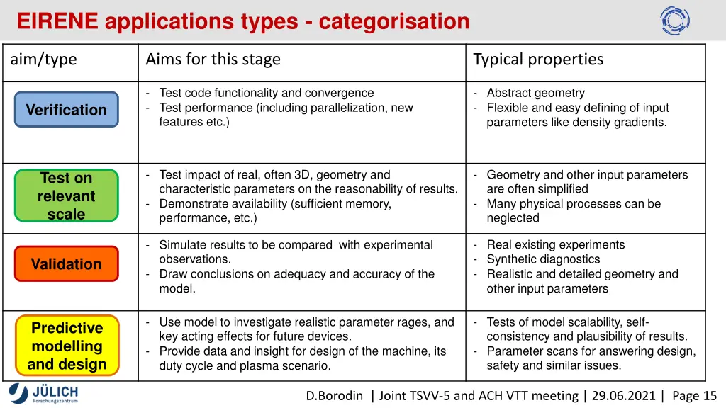 eirene applications types categorisation