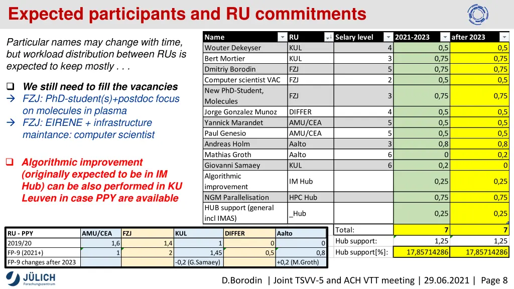 expected participants and ru commitments