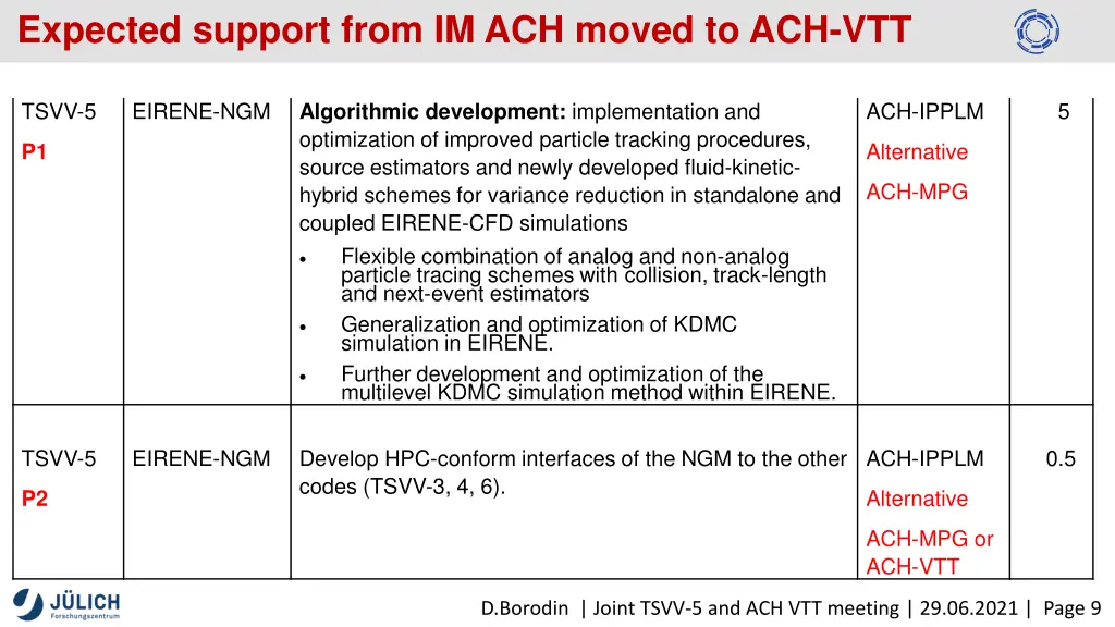 expected support from im ach moved to ach vtt