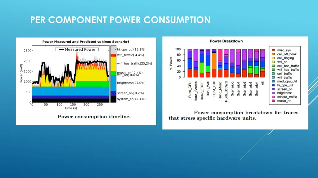 per component power consumption