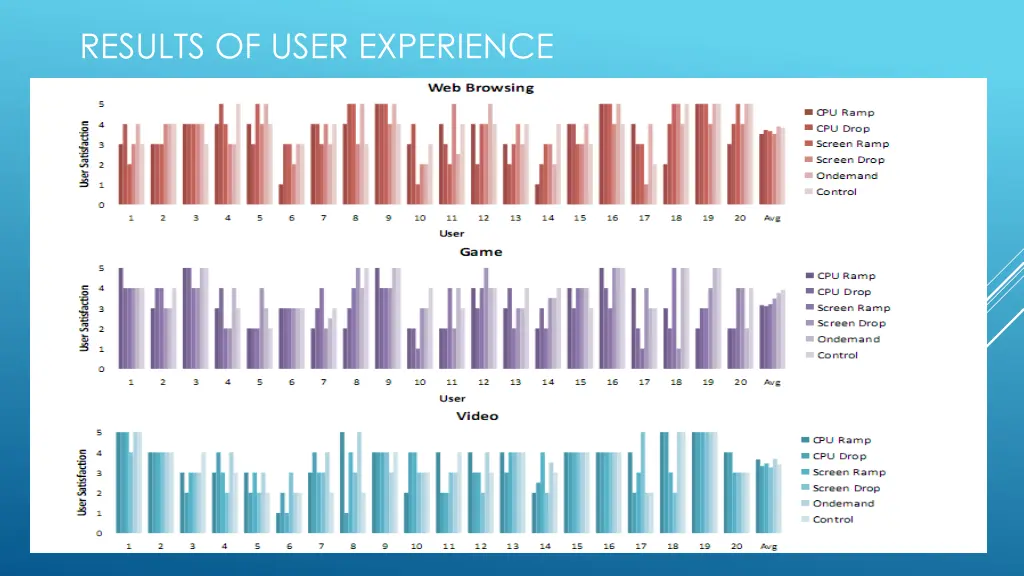 results of user experience
